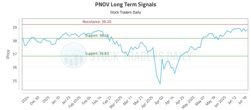 PNOV Long Term Analysis for June 18 2025 PNOV Long Term Analysis for June 18 2025