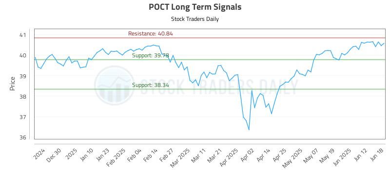 POCT Long Term Analysis for June 18 2025 POCT Long Term Analysis for June 18 2025
