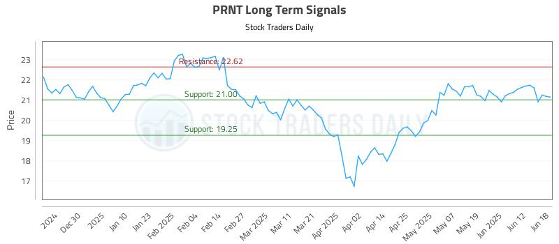 PRNT Long Term Analysis for June 18 2025 PRNT Long Term Analysis for June 18 2025