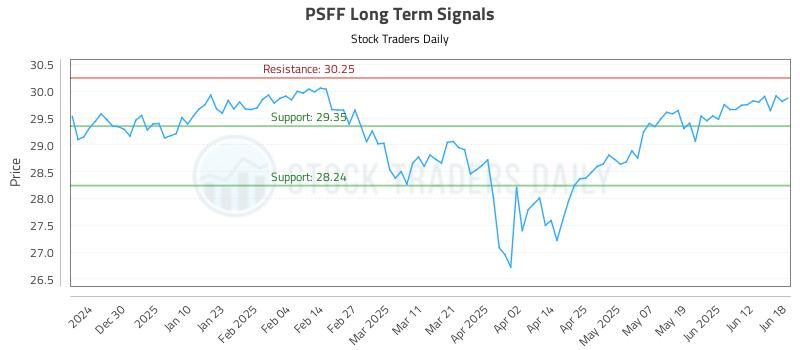 PSFF Long Term Analysis for June 18 2025 PSFF Long Term Analysis for June 18 2025