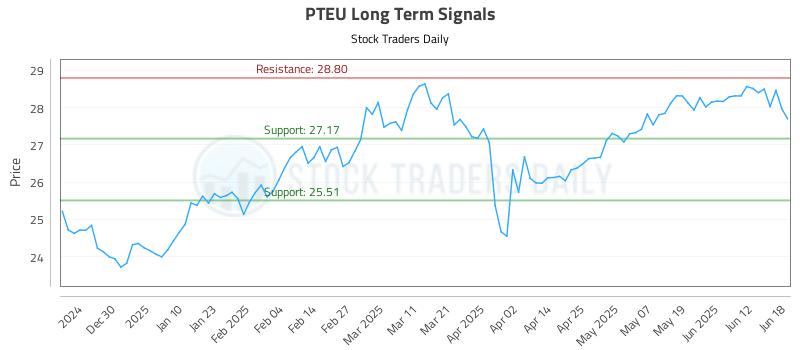 PTEU Long Term Analysis for June 18 2025 PTEU Long Term Analysis for June 18 2025