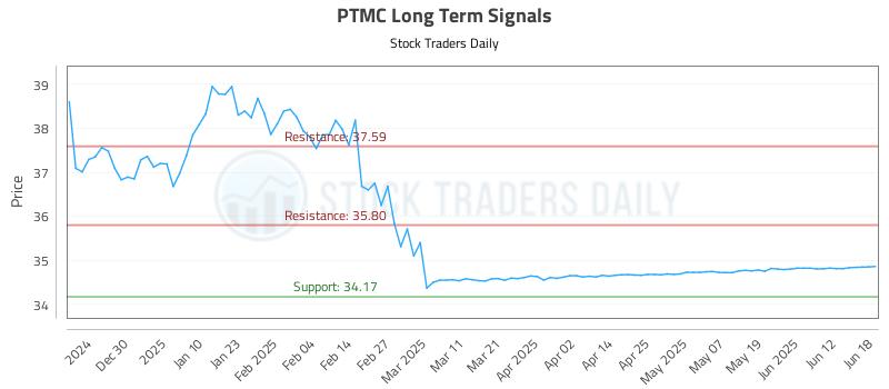 PTMC Long Term Analysis for June 18 2025 PTMC Long Term Analysis for June 18 2025