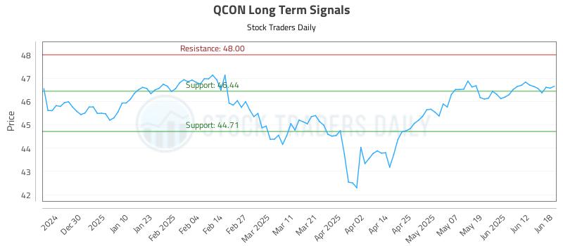QCON Long Term Analysis for June 18 2025 QCON Long Term Analysis for June 18 2025
