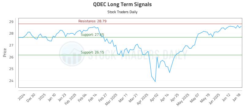 QDEC Long Term Analysis for June 18 2025