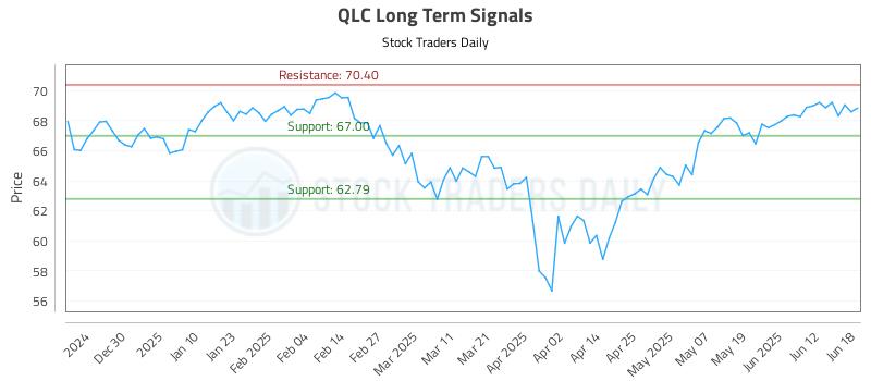 QLC Long Term Analysis for June 18 2025