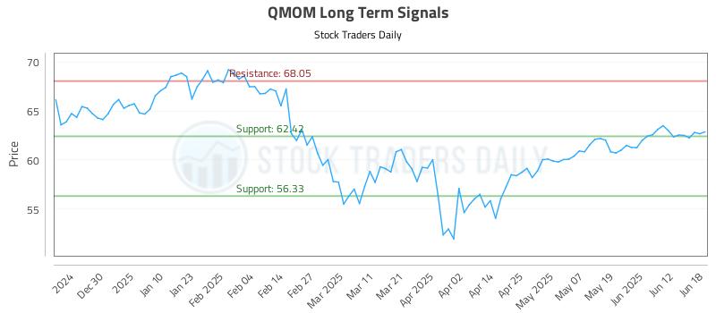 QMOM Long Term Analysis for June 18 2025 QMOM Long Term Analysis for June 18 2025