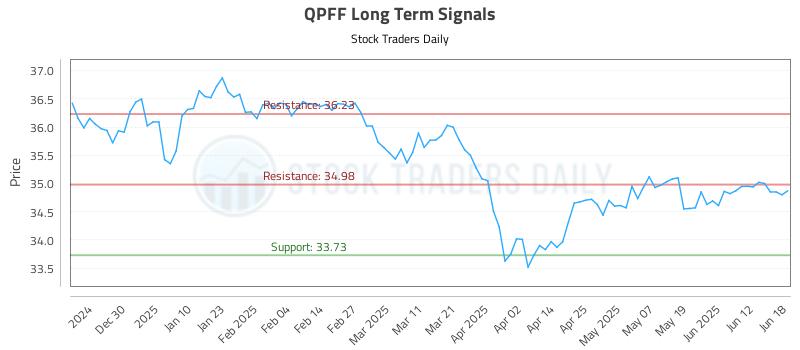 QPFF Long Term Analysis for June 18 2025 QPFF Long Term Analysis for June 18 2025