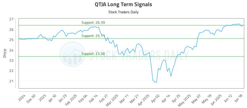QTJA Long Term Analysis for June 18 2025