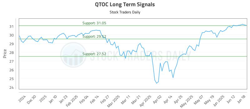 QTOC Long Term Analysis for June 18 2025 QTOC Long Term Analysis for June 18 2025