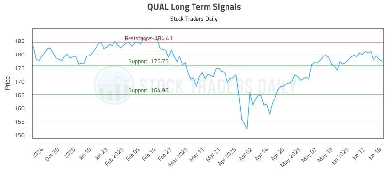 QUAL Long Term Analysis for June 18 2025 QUAL Long Term Analysis for June 18 2025