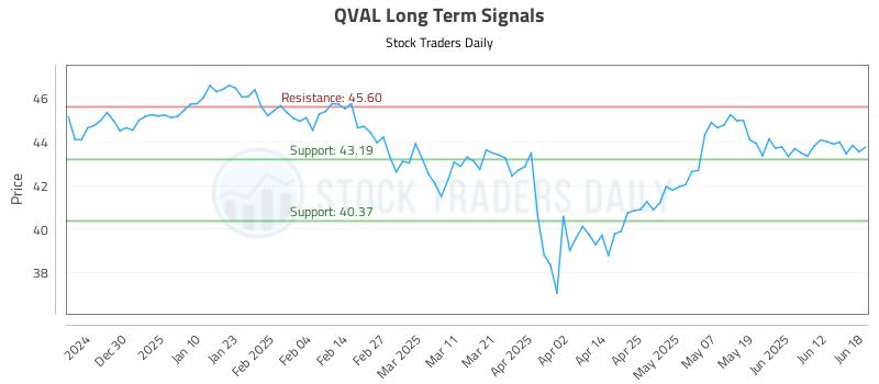 QVAL Long Term Analysis for June 18 2025
