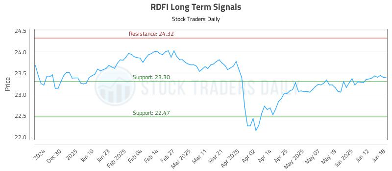 RDFI Long Term Analysis for June 18 2025 RDFI Long Term Analysis for June 18 2025