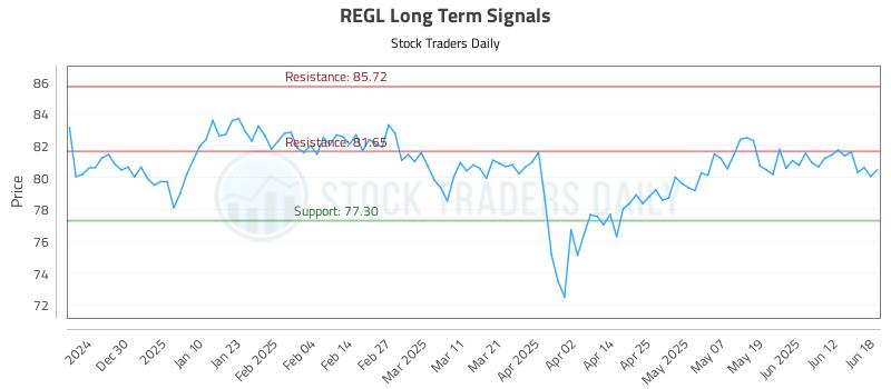 REGL Long Term Analysis for June 18 2025 REGL Long Term Analysis for June 18 2025