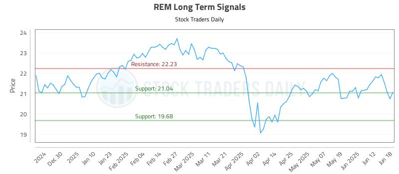 REM Long Term Analysis for June 18 2025 REM Long Term Analysis for June 18 2025