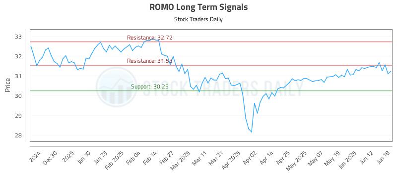 ROMO Long Term Analysis for June 18 2025 ROMO Long Term Analysis for June 18 2025