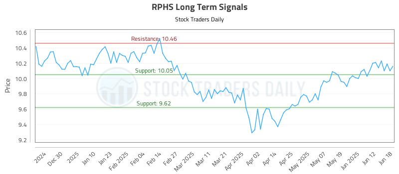 RPHS Long Term Analysis for June 18 2025