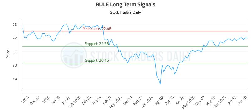 RULE Long Term Analysis for June 18 2025 RULE Long Term Analysis for June 18 2025