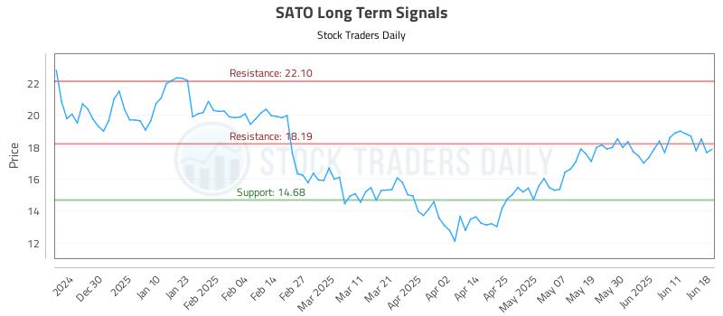 SATO Long Term Analysis for June 18 2025 SATO Long Term Analysis for June 18 2025