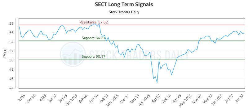 SECT Long Term Analysis for June 18 2025 SECT Long Term Analysis for June 18 2025