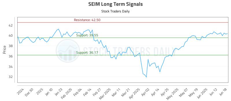 SEIM Long Term Analysis for June 18 2025 SEIM Long Term Analysis for June 18 2025