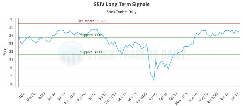 SEIV Long Term Analysis for June 18 2025 SEIV Long Term Analysis for June 18 2025