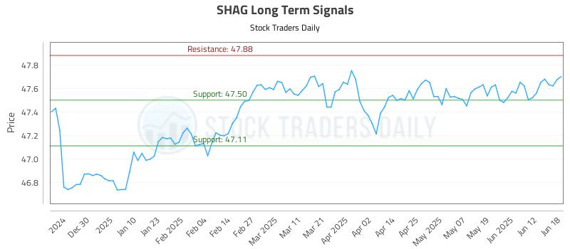 SHAG Long Term Analysis for June 18 2025 SHAG Long Term Analysis for June 18 2025