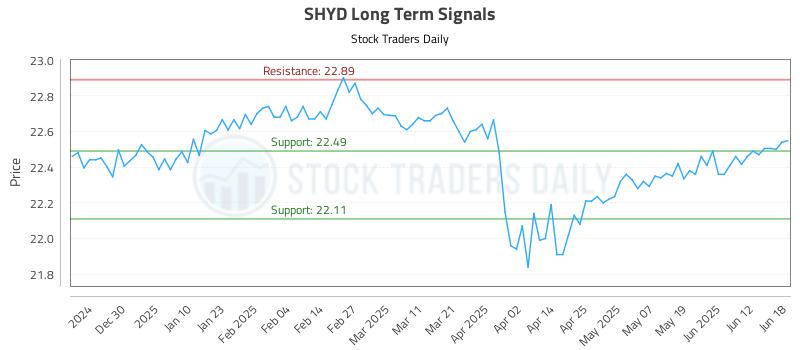 SHYD Long Term Analysis for June 18 2025 SHYD Long Term Analysis for June 18 2025