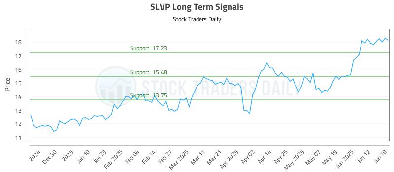 SLVP Long Term Analysis for June 18 2025