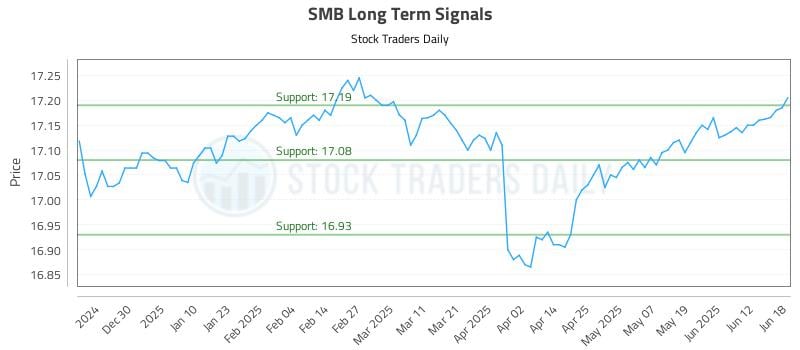 SMB Long Term Analysis for June 18 2025 SMB Long Term Analysis for June 18 2025