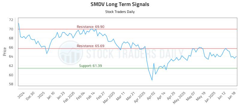 SMDV Long Term Analysis for June 18 2025