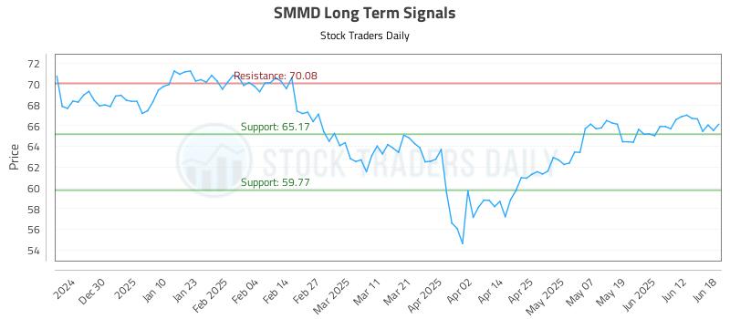 SMMD Long Term Analysis for June 18 2025 SMMD Long Term Analysis for June 18 2025
