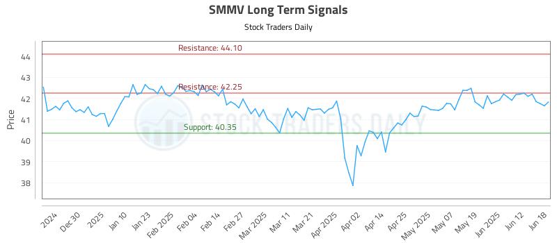 SMMV Long Term Analysis for June 18 2025 SMMV Long Term Analysis for June 18 2025