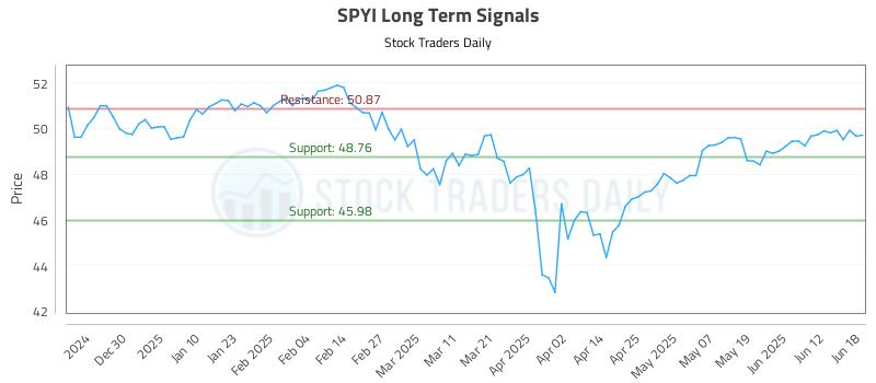 SPYI Long Term Analysis for June 18 2025 SPYI Long Term Analysis for June 18 2025