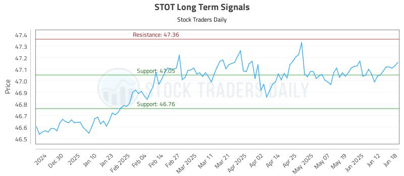 STOT Long Term Analysis for June 18 2025 STOT Long Term Analysis for June 18 2025
