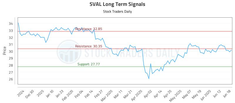 SVAL Long Term Analysis for June 18 2025 SVAL Long Term Analysis for June 18 2025