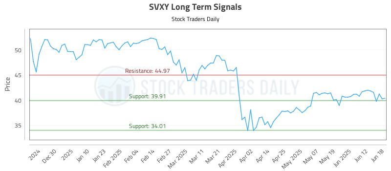 SVXY Long Term Analysis for June 18 2025 SVXY Long Term Analysis for June 18 2025