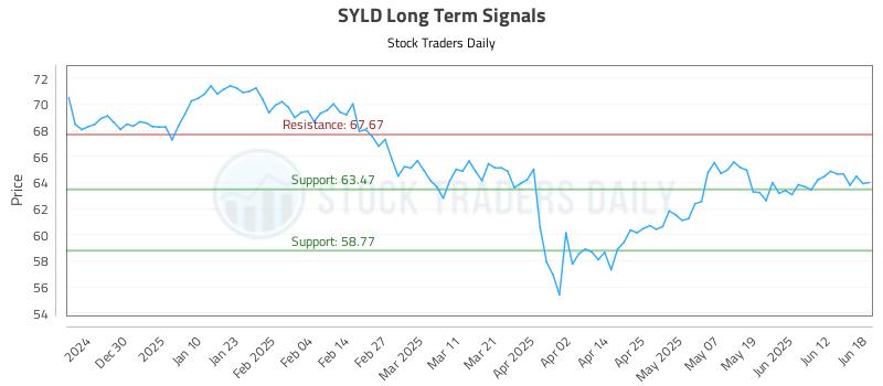 SYLD Long Term Analysis for June 18 2025 SYLD Long Term Analysis for June 18 2025
