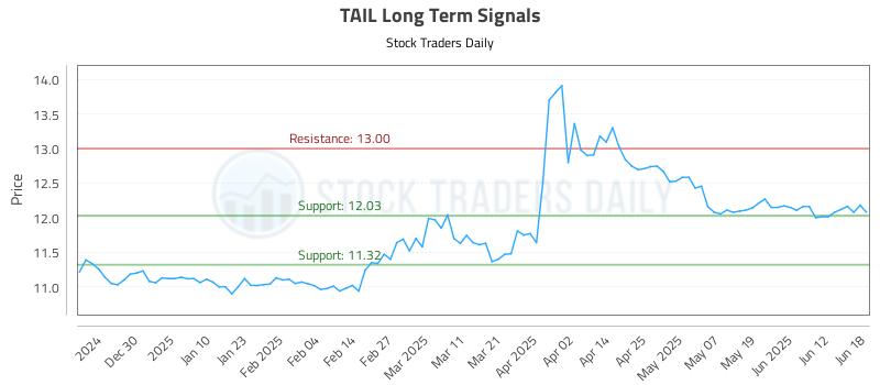 TAIL Long Term Analysis for June 18 2025 TAIL Long Term Analysis for June 18 2025