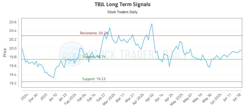 TBJL Long Term Analysis for June 18 2025