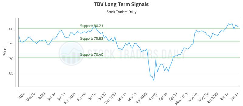 TDV Long Term Analysis for June 18 2025