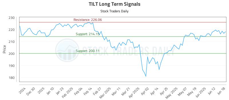 TILT Long Term Analysis for June 18 2025 TILT Long Term Analysis for June 18 2025