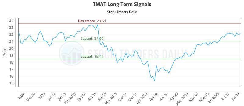 TMAT Long Term Analysis for June 18 2025 TMAT Long Term Analysis for June 18 2025