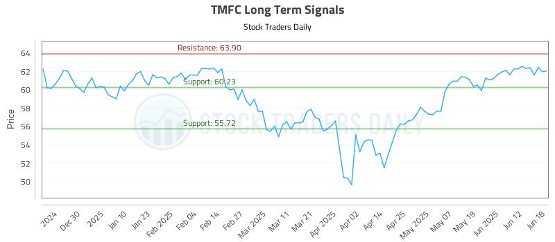 TMFC Long Term Analysis for June 18 2025 TMFC Long Term Analysis for June 18 2025