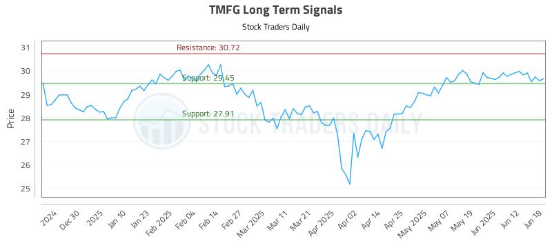 TMFG Long Term Analysis for June 18 2025