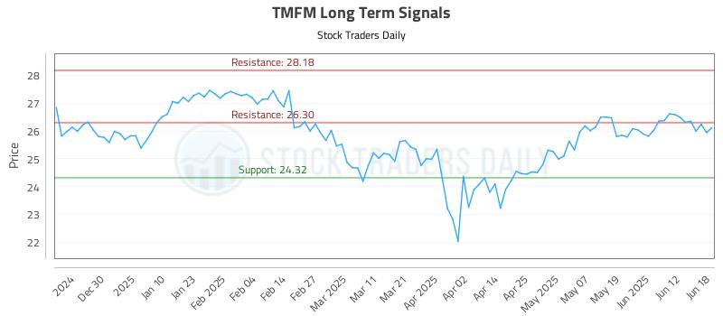 TMFM Long Term Analysis for June 18 2025 TMFM Long Term Analysis for June 18 2025