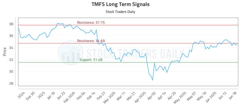 TMFS Long Term Analysis for June 18 2025
