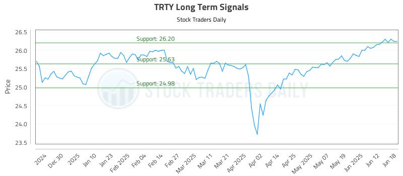TRTY Long Term Analysis for June 18 2025