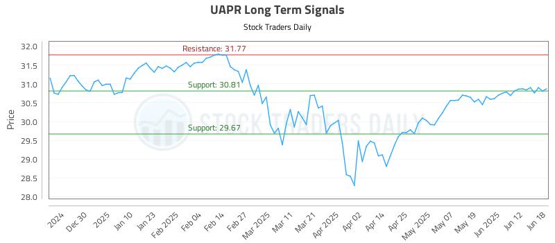 UAPR Long Term Analysis for June 18 2025