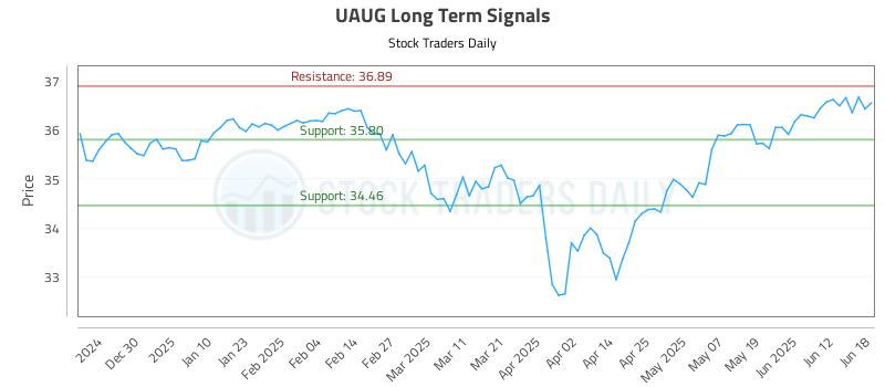 UAUG Long Term Analysis for June 18 2025