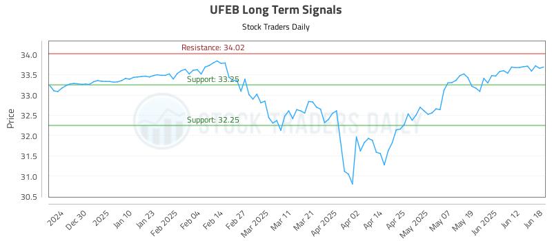 UFEB Long Term Analysis for June 18 2025 UFEB Long Term Analysis for June 18 2025